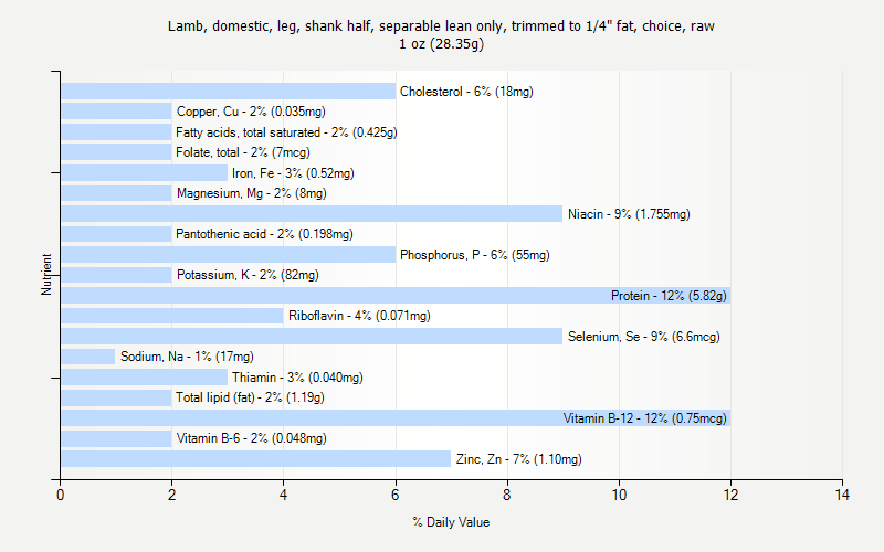 % Daily Value for Lamb, domestic, leg, shank half, separable lean only, trimmed to 1/4" fat, choice, raw 1 oz (28.35g)