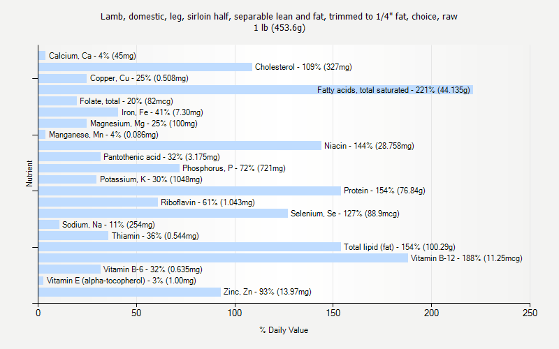 % Daily Value for Lamb, domestic, leg, sirloin half, separable lean and fat, trimmed to 1/4" fat, choice, raw 1 lb (453.6g)