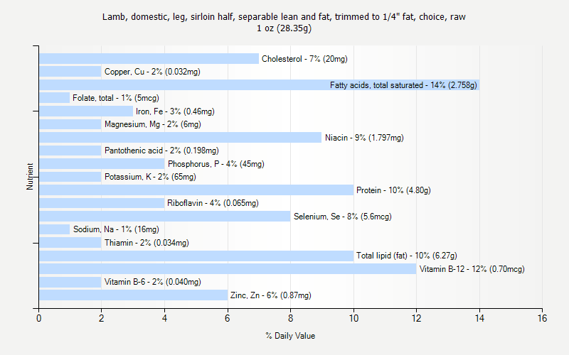 % Daily Value for Lamb, domestic, leg, sirloin half, separable lean and fat, trimmed to 1/4" fat, choice, raw 1 oz (28.35g)