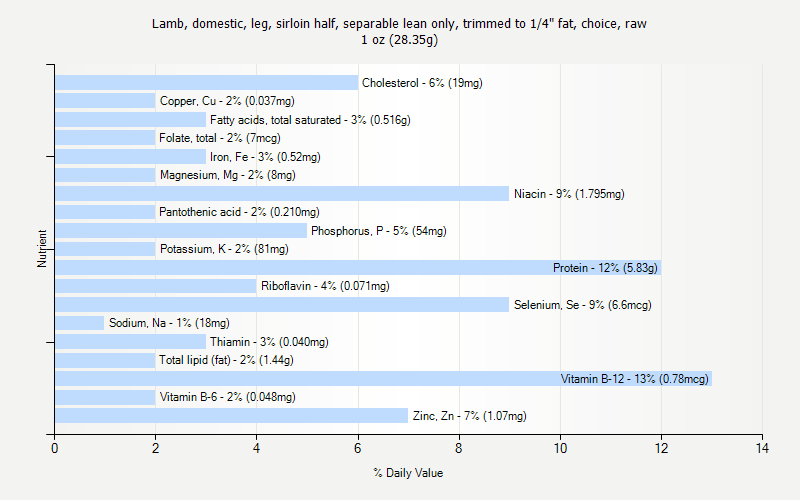 % Daily Value for Lamb, domestic, leg, sirloin half, separable lean only, trimmed to 1/4" fat, choice, raw 1 oz (28.35g)