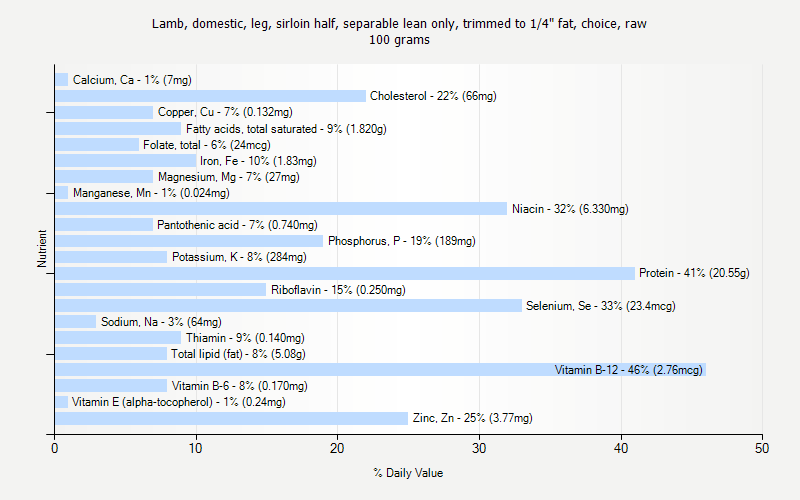 % Daily Value for Lamb, domestic, leg, sirloin half, separable lean only, trimmed to 1/4" fat, choice, raw 100 grams 