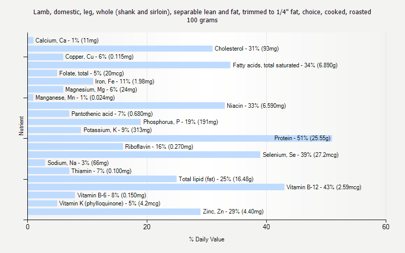 % Daily Value for Lamb, domestic, leg, whole (shank and sirloin), separable lean and fat, trimmed to 1/4" fat, choice, cooked, roasted 100 grams 