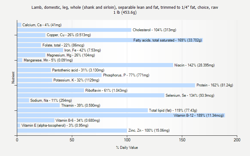 % Daily Value for Lamb, domestic, leg, whole (shank and sirloin), separable lean and fat, trimmed to 1/4" fat, choice, raw 1 lb (453.6g)