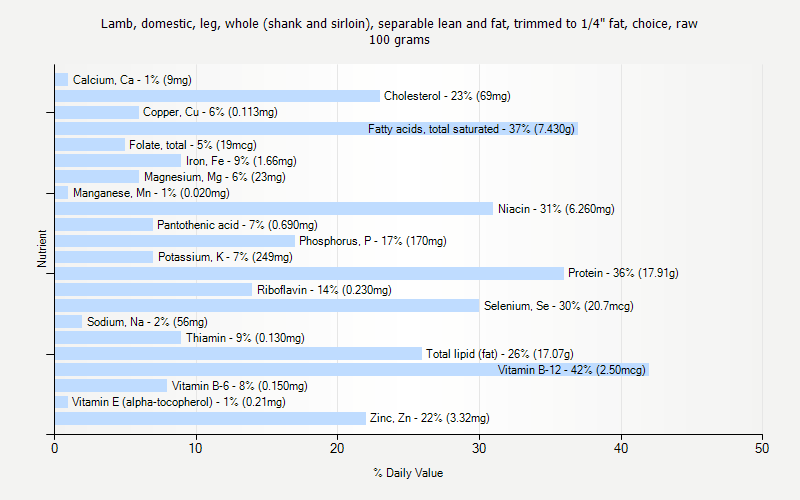 % Daily Value for Lamb, domestic, leg, whole (shank and sirloin), separable lean and fat, trimmed to 1/4" fat, choice, raw 100 grams 