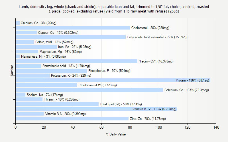 % Daily Value for Lamb, domestic, leg, whole (shank and sirloin), separable lean and fat, trimmed to 1/8" fat, choice, cooked, roasted 1 piece, cooked, excluding refuse (yield from 1 lb raw meat with refuse) (260g)