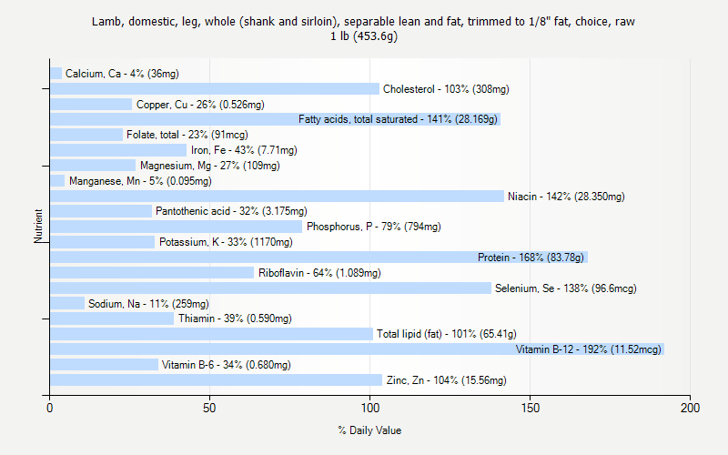 % Daily Value for Lamb, domestic, leg, whole (shank and sirloin), separable lean and fat, trimmed to 1/8" fat, choice, raw 1 lb (453.6g)