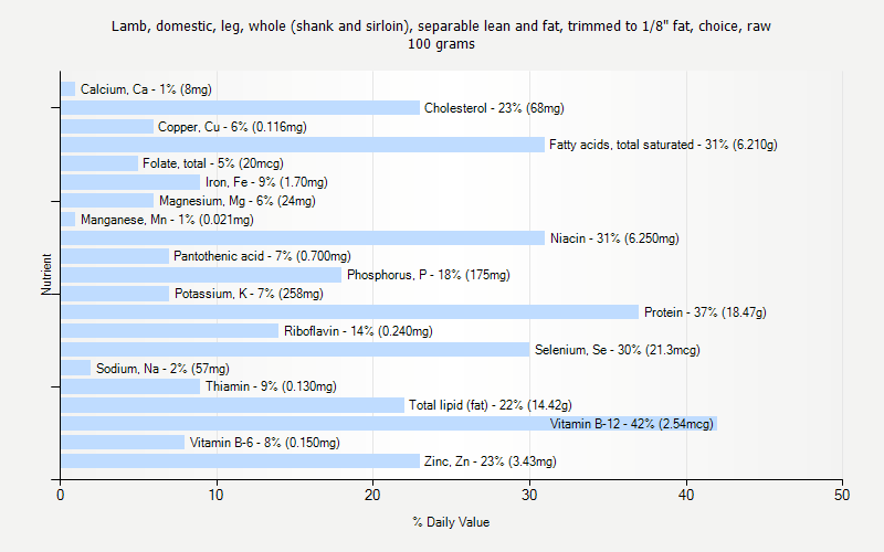 % Daily Value for Lamb, domestic, leg, whole (shank and sirloin), separable lean and fat, trimmed to 1/8" fat, choice, raw 100 grams 