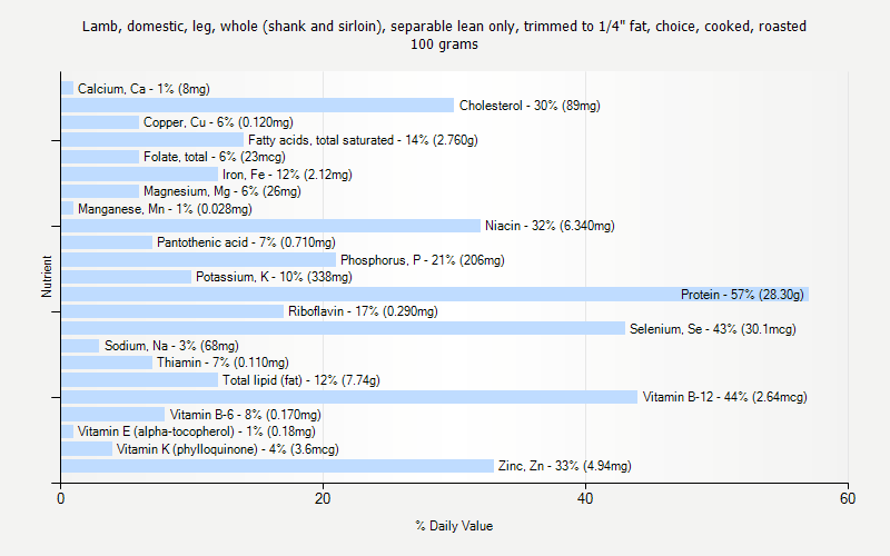 % Daily Value for Lamb, domestic, leg, whole (shank and sirloin), separable lean only, trimmed to 1/4" fat, choice, cooked, roasted 100 grams 