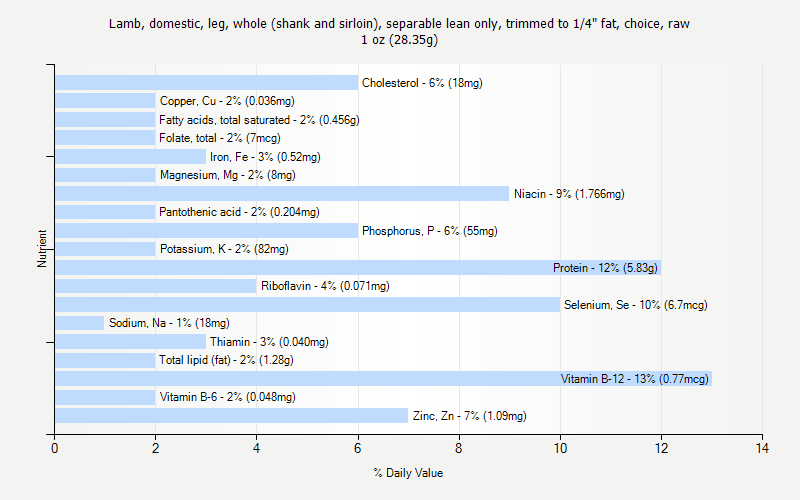 % Daily Value for Lamb, domestic, leg, whole (shank and sirloin), separable lean only, trimmed to 1/4" fat, choice, raw 1 oz (28.35g)