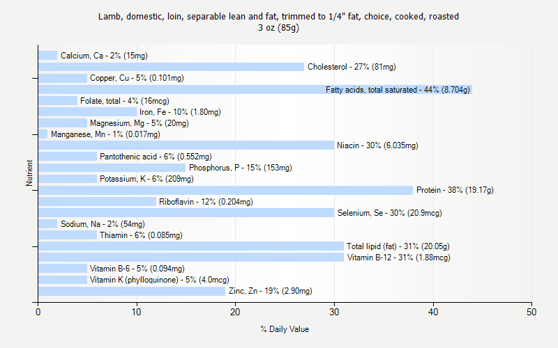 % Daily Value for Lamb, domestic, loin, separable lean and fat, trimmed to 1/4" fat, choice, cooked, roasted 3 oz (85g)