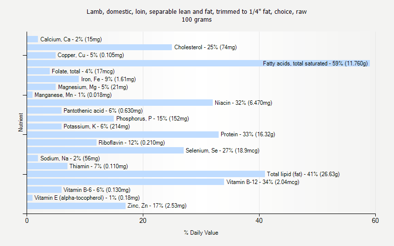 % Daily Value for Lamb, domestic, loin, separable lean and fat, trimmed to 1/4" fat, choice, raw 100 grams 