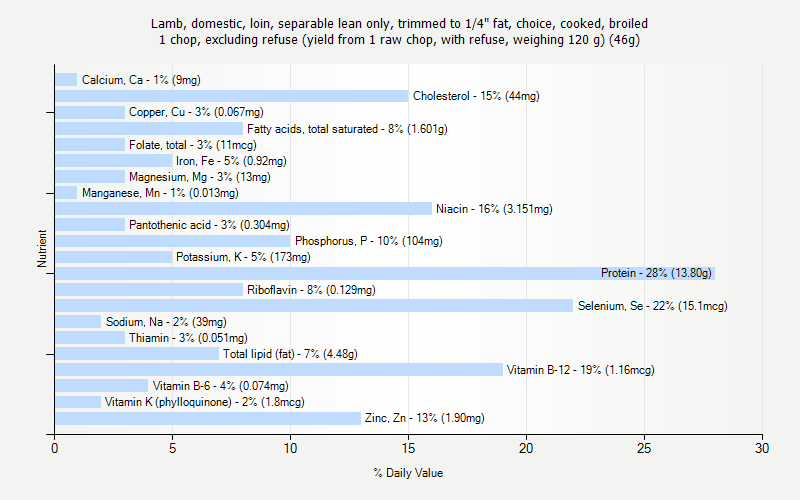 % Daily Value for Lamb, domestic, loin, separable lean only, trimmed to 1/4" fat, choice, cooked, broiled 1 chop, excluding refuse (yield from 1 raw chop, with refuse, weighing 120 g) (46g)