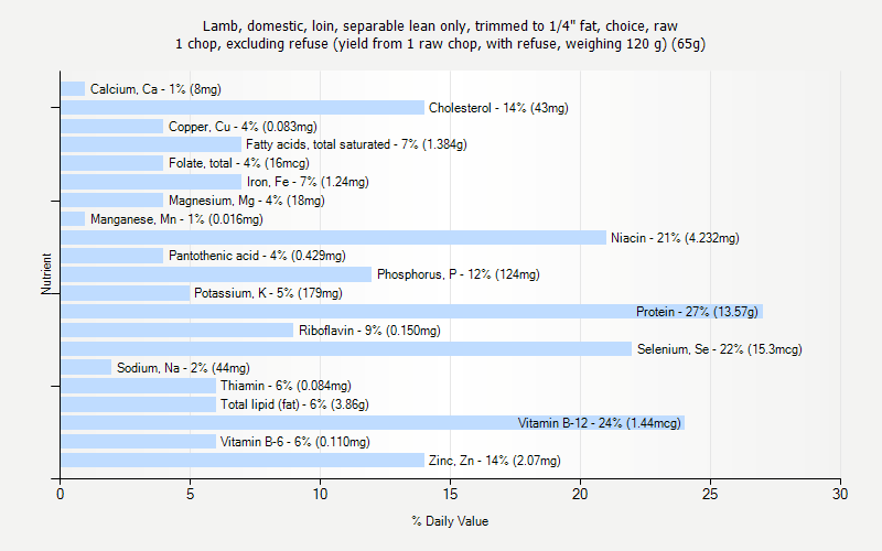 % Daily Value for Lamb, domestic, loin, separable lean only, trimmed to 1/4" fat, choice, raw 1 chop, excluding refuse (yield from 1 raw chop, with refuse, weighing 120 g) (65g)