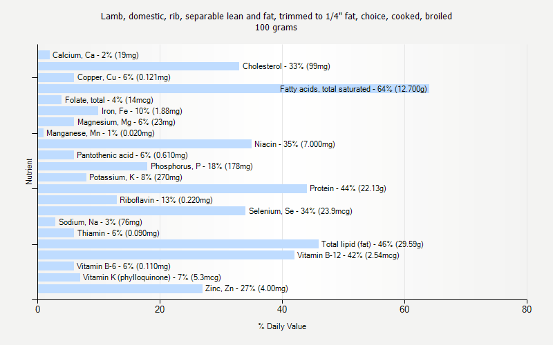 % Daily Value for Lamb, domestic, rib, separable lean and fat, trimmed to 1/4" fat, choice, cooked, broiled 100 grams 