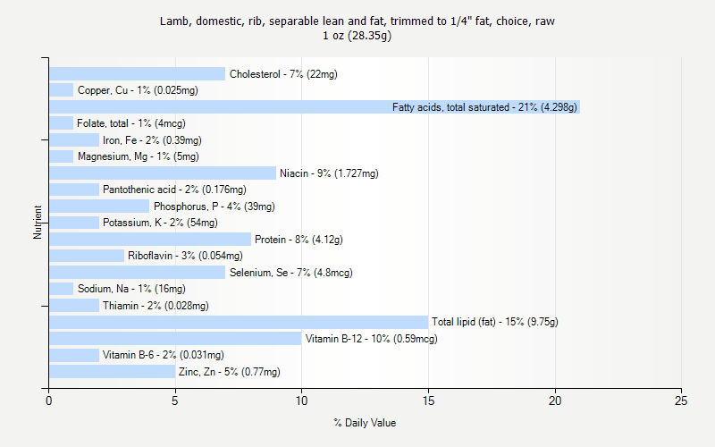 % Daily Value for Lamb, domestic, rib, separable lean and fat, trimmed to 1/4" fat, choice, raw 1 oz (28.35g)