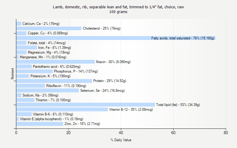 % Daily Value for Lamb, domestic, rib, separable lean and fat, trimmed to 1/4" fat, choice, raw 100 grams 