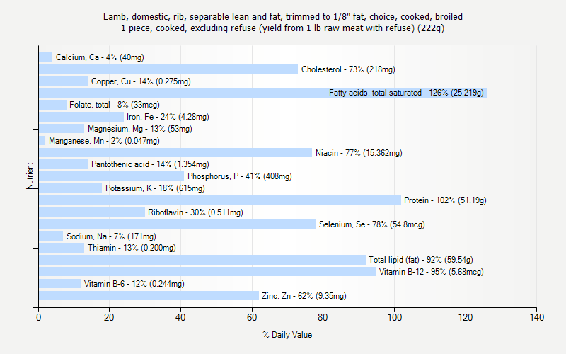 % Daily Value for Lamb, domestic, rib, separable lean and fat, trimmed to 1/8" fat, choice, cooked, broiled 1 piece, cooked, excluding refuse (yield from 1 lb raw meat with refuse) (222g)