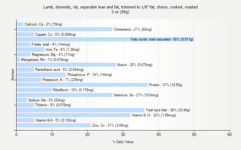 % Daily Value for Lamb, domestic, rib, separable lean and fat, trimmed to 1/8" fat, choice, cooked, roasted 3 oz (85g)