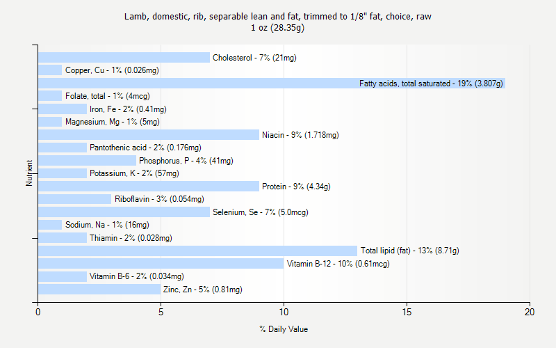 % Daily Value for Lamb, domestic, rib, separable lean and fat, trimmed to 1/8" fat, choice, raw 1 oz (28.35g)