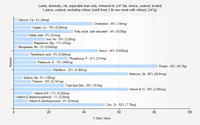 % Daily Value for Lamb, domestic, rib, separable lean only, trimmed to 1/4" fat, choice, cooked, broiled 1 piece, cooked, excluding refuse (yield from 1 lb raw meat with refuse) (147g)