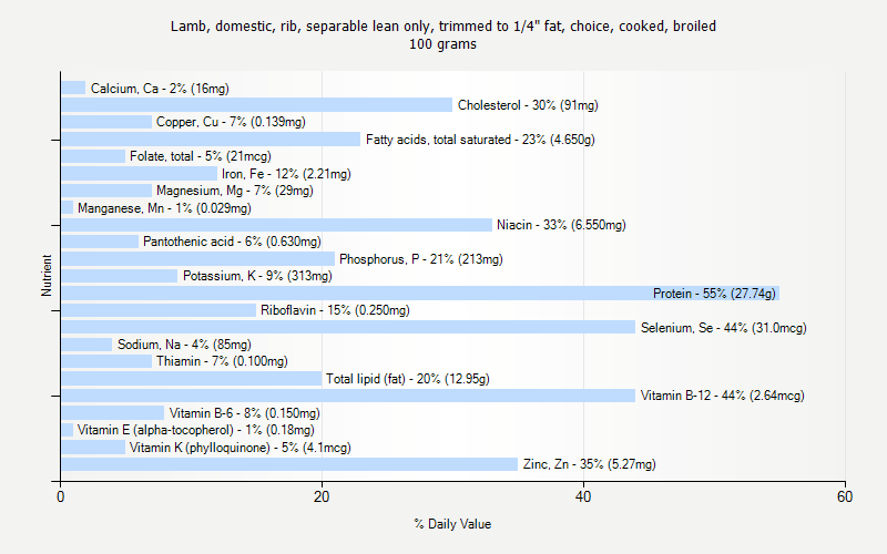 % Daily Value for Lamb, domestic, rib, separable lean only, trimmed to 1/4" fat, choice, cooked, broiled 100 grams 