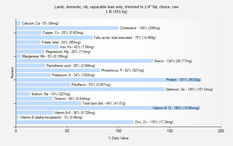 % Daily Value for Lamb, domestic, rib, separable lean only, trimmed to 1/4" fat, choice, raw 1 lb (453.6g)