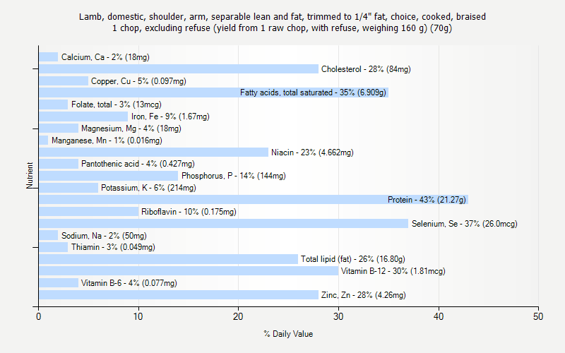 % Daily Value for Lamb, domestic, shoulder, arm, separable lean and fat, trimmed to 1/4" fat, choice, cooked, braised 1 chop, excluding refuse (yield from 1 raw chop, with refuse, weighing 160 g) (70g)