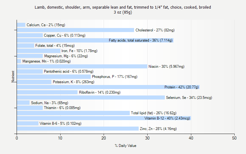 % Daily Value for Lamb, domestic, shoulder, arm, separable lean and fat, trimmed to 1/4" fat, choice, cooked, broiled 3 oz (85g)