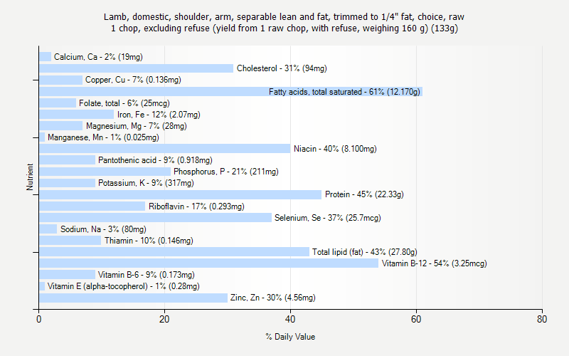 % Daily Value for Lamb, domestic, shoulder, arm, separable lean and fat, trimmed to 1/4" fat, choice, raw 1 chop, excluding refuse (yield from 1 raw chop, with refuse, weighing 160 g) (133g)