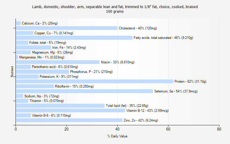 % Daily Value for Lamb, domestic, shoulder, arm, separable lean and fat, trimmed to 1/8" fat, choice, cooked, braised 100 grams 