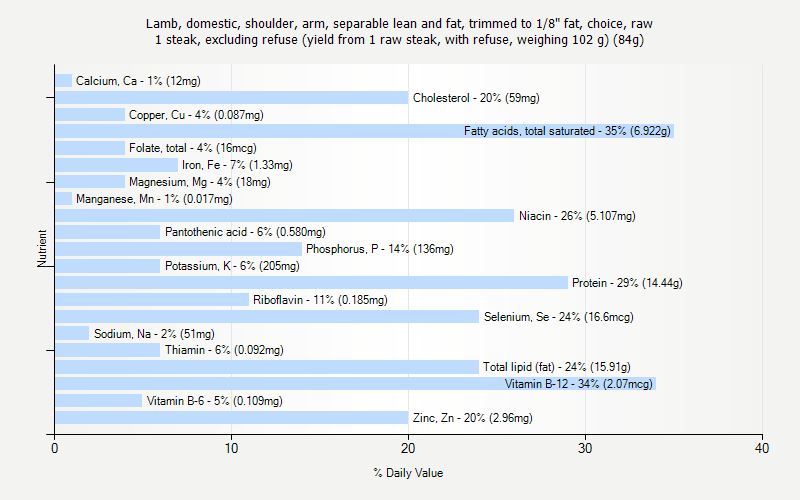 % Daily Value for Lamb, domestic, shoulder, arm, separable lean and fat, trimmed to 1/8" fat, choice, raw 1 steak, excluding refuse (yield from 1 raw steak, with refuse, weighing 102 g) (84g)