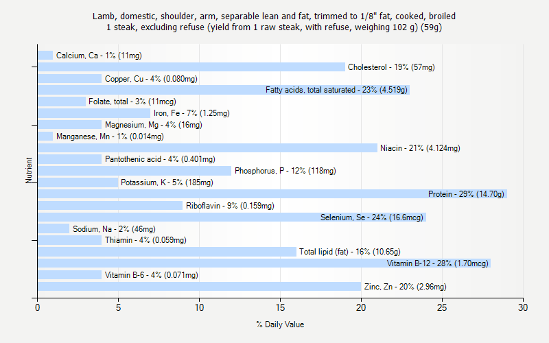 % Daily Value for Lamb, domestic, shoulder, arm, separable lean and fat, trimmed to 1/8" fat, cooked, broiled 1 steak, excluding refuse (yield from 1 raw steak, with refuse, weighing 102 g) (59g)