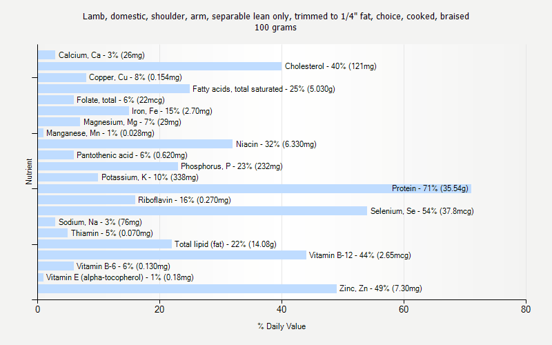 % Daily Value for Lamb, domestic, shoulder, arm, separable lean only, trimmed to 1/4" fat, choice, cooked, braised 100 grams 