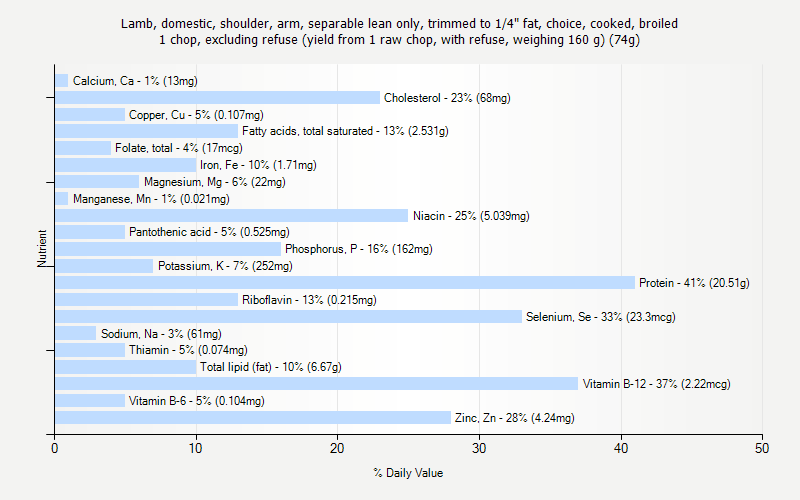 % Daily Value for Lamb, domestic, shoulder, arm, separable lean only, trimmed to 1/4" fat, choice, cooked, broiled 1 chop, excluding refuse (yield from 1 raw chop, with refuse, weighing 160 g) (74g)