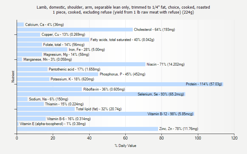 % Daily Value for Lamb, domestic, shoulder, arm, separable lean only, trimmed to 1/4" fat, choice, cooked, roasted 1 piece, cooked, excluding refuse (yield from 1 lb raw meat with refuse) (224g)