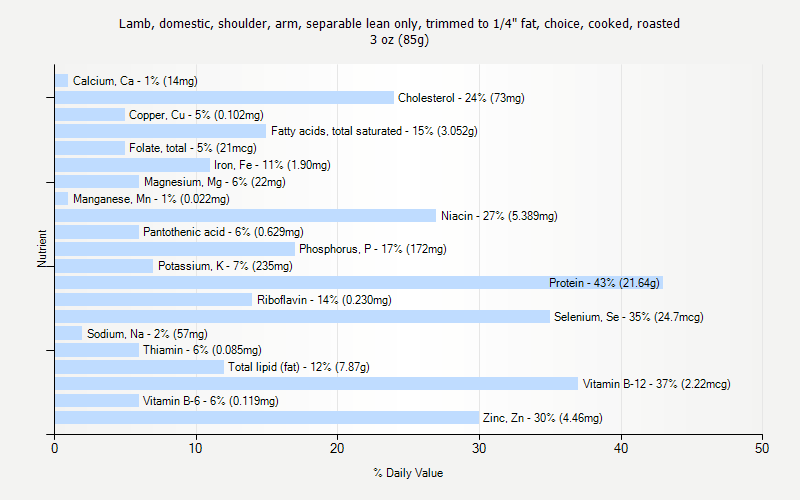 % Daily Value for Lamb, domestic, shoulder, arm, separable lean only, trimmed to 1/4" fat, choice, cooked, roasted 3 oz (85g)