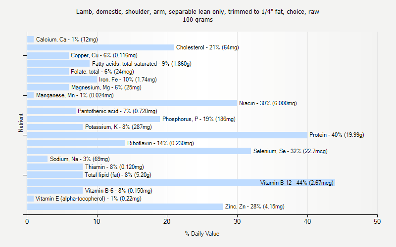 % Daily Value for Lamb, domestic, shoulder, arm, separable lean only, trimmed to 1/4" fat, choice, raw 100 grams 