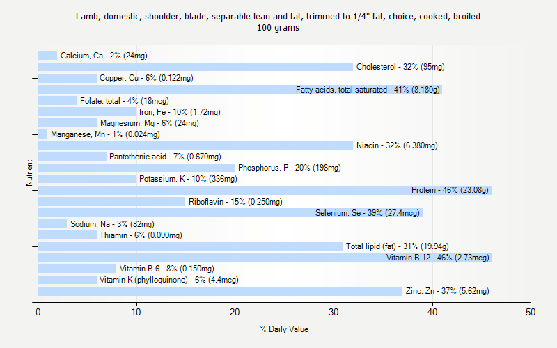 % Daily Value for Lamb, domestic, shoulder, blade, separable lean and fat, trimmed to 1/4" fat, choice, cooked, broiled 100 grams 