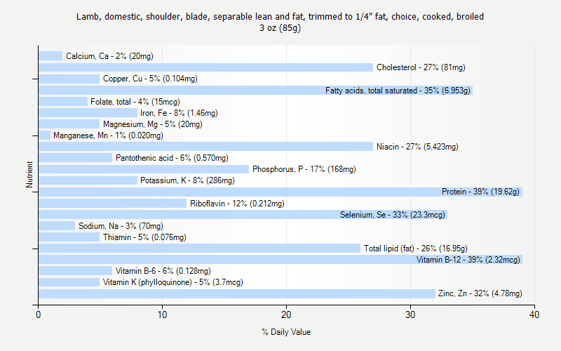 % Daily Value for Lamb, domestic, shoulder, blade, separable lean and fat, trimmed to 1/4" fat, choice, cooked, broiled 3 oz (85g)
