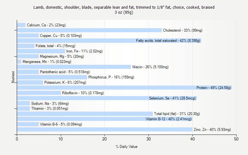 % Daily Value for Lamb, domestic, shoulder, blade, separable lean and fat, trimmed to 1/8" fat, choice, cooked, braised 3 oz (85g)