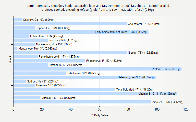 % Daily Value for Lamb, domestic, shoulder, blade, separable lean and fat, trimmed to 1/8" fat, choice, cooked, broiled 1 piece, cooked, excluding refuse (yield from 1 lb raw meat with refuse) (250g)