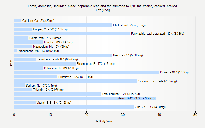 % Daily Value for Lamb, domestic, shoulder, blade, separable lean and fat, trimmed to 1/8" fat, choice, cooked, broiled 3 oz (85g)