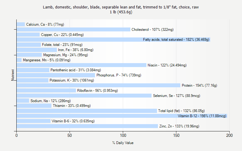 % Daily Value for Lamb, domestic, shoulder, blade, separable lean and fat, trimmed to 1/8" fat, choice, raw 1 lb (453.6g)