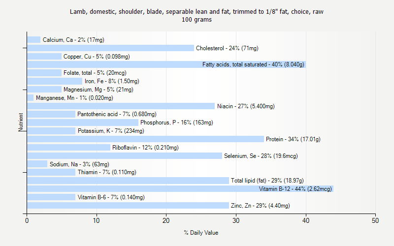 % Daily Value for Lamb, domestic, shoulder, blade, separable lean and fat, trimmed to 1/8" fat, choice, raw 100 grams 