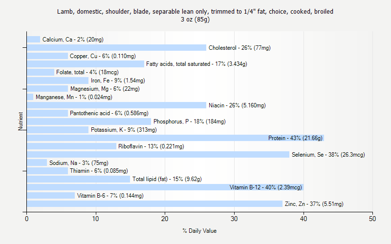% Daily Value for Lamb, domestic, shoulder, blade, separable lean only, trimmed to 1/4" fat, choice, cooked, broiled 3 oz (85g)