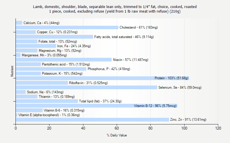 % Daily Value for Lamb, domestic, shoulder, blade, separable lean only, trimmed to 1/4" fat, choice, cooked, roasted 1 piece, cooked, excluding refuse (yield from 1 lb raw meat with refuse) (210g)