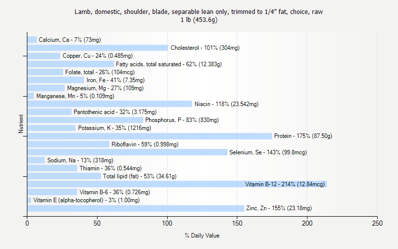 % Daily Value for Lamb, domestic, shoulder, blade, separable lean only, trimmed to 1/4" fat, choice, raw 1 lb (453.6g)