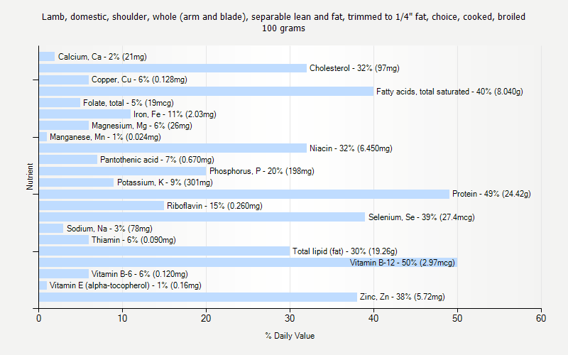 % Daily Value for Lamb, domestic, shoulder, whole (arm and blade), separable lean and fat, trimmed to 1/4" fat, choice, cooked, broiled 100 grams 