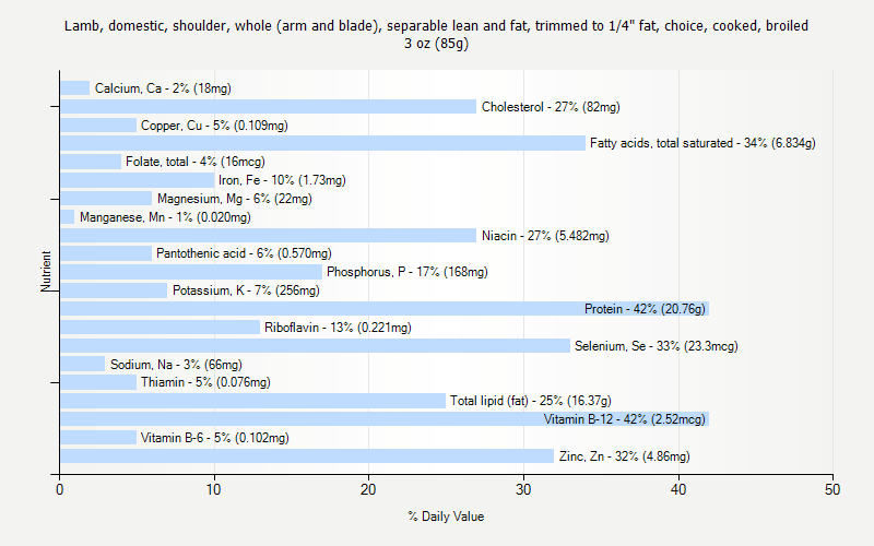 % Daily Value for Lamb, domestic, shoulder, whole (arm and blade), separable lean and fat, trimmed to 1/4" fat, choice, cooked, broiled 3 oz (85g)