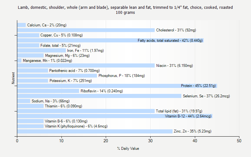 % Daily Value for Lamb, domestic, shoulder, whole (arm and blade), separable lean and fat, trimmed to 1/4" fat, choice, cooked, roasted 100 grams 